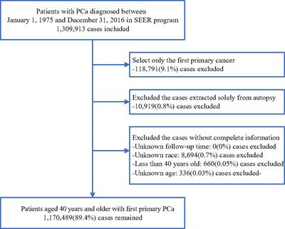 Causes of Death Among Prostate Cancer Patients Aged 40 Years and Older in the United States